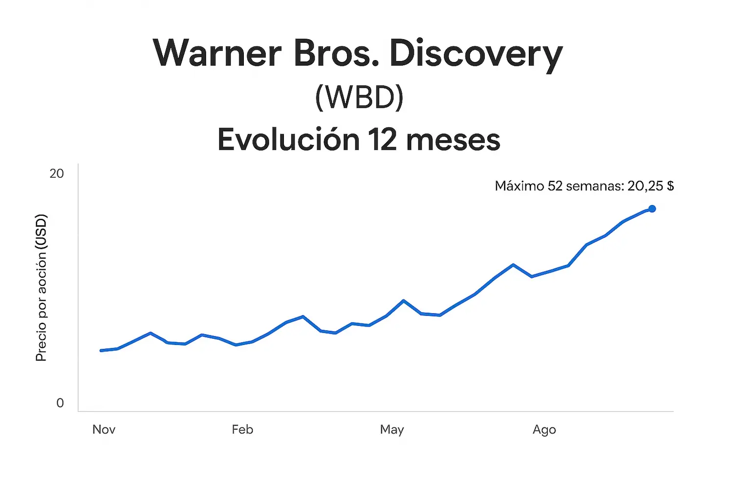 Como va Warner Bros. Discovery en bolsa