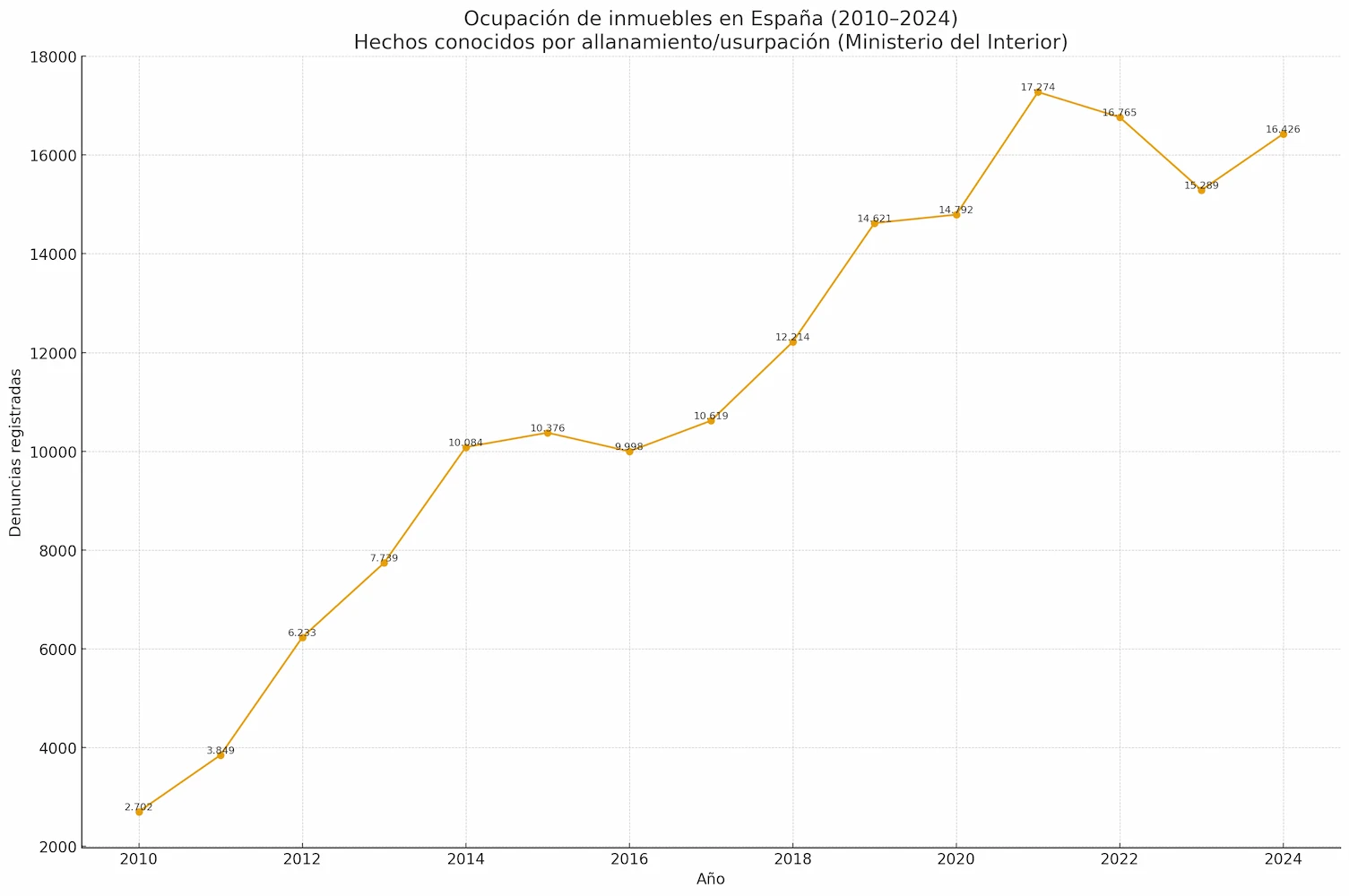 grafico ocupaciones españa 2010-2024