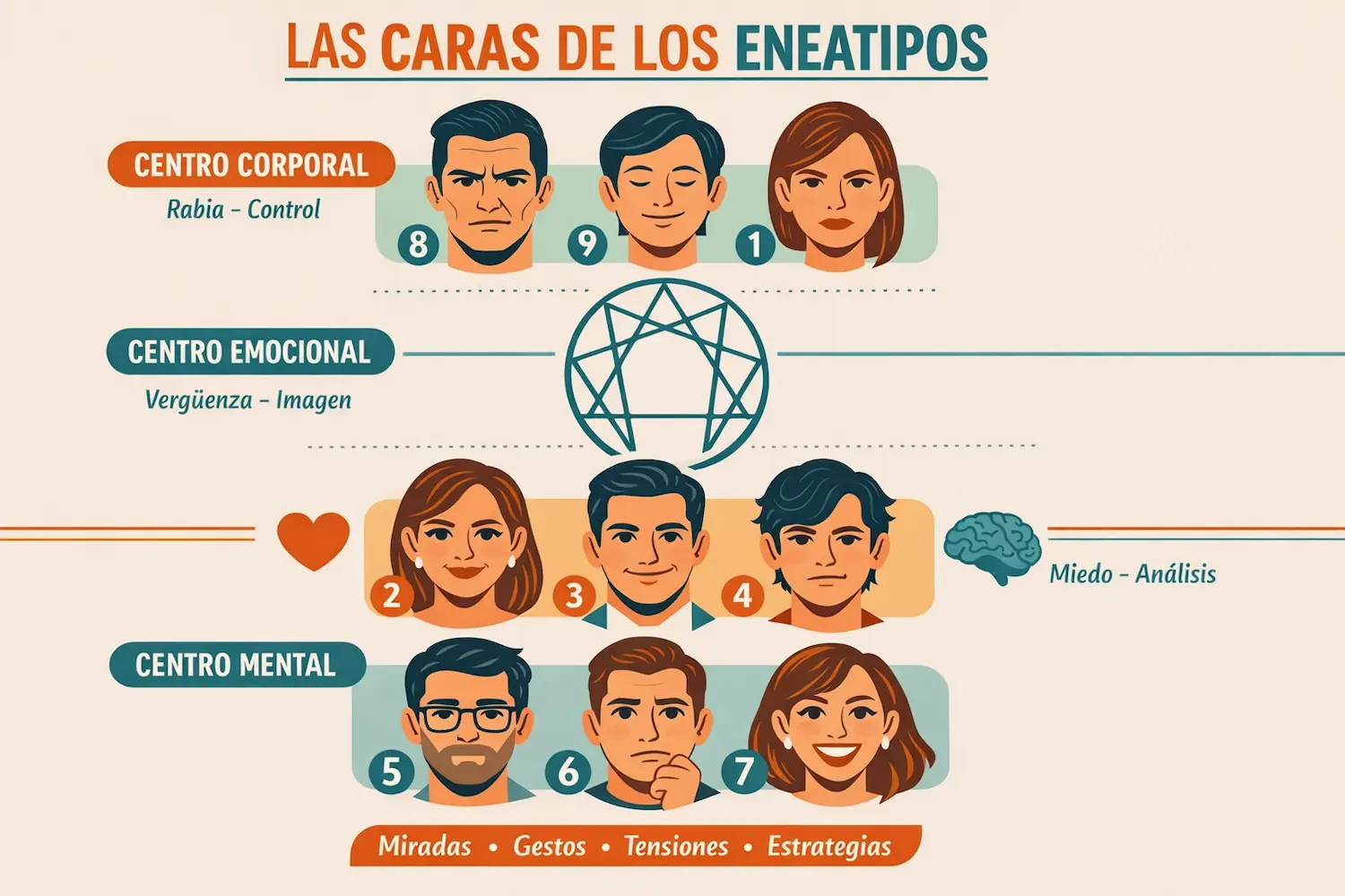 Las caras de los eneatipos
