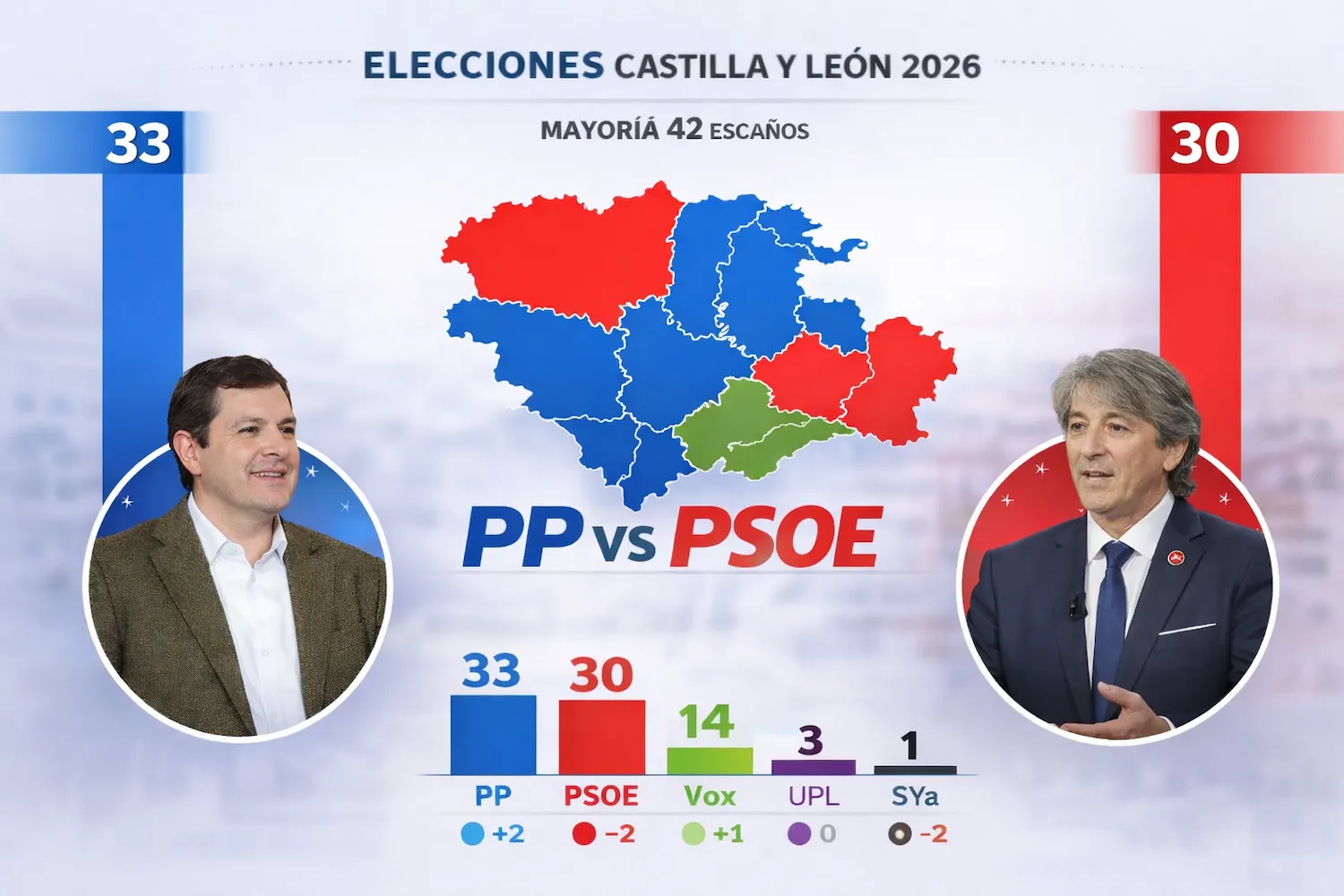 Quién ganó las elecciones en Castilla y León y qué pasa ahora