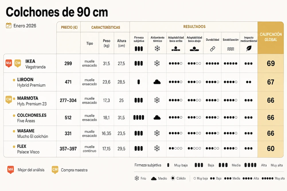 tabla comparativa colchones