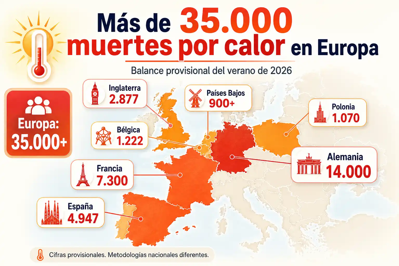 Europa supera las 35.000 muertes por el calor