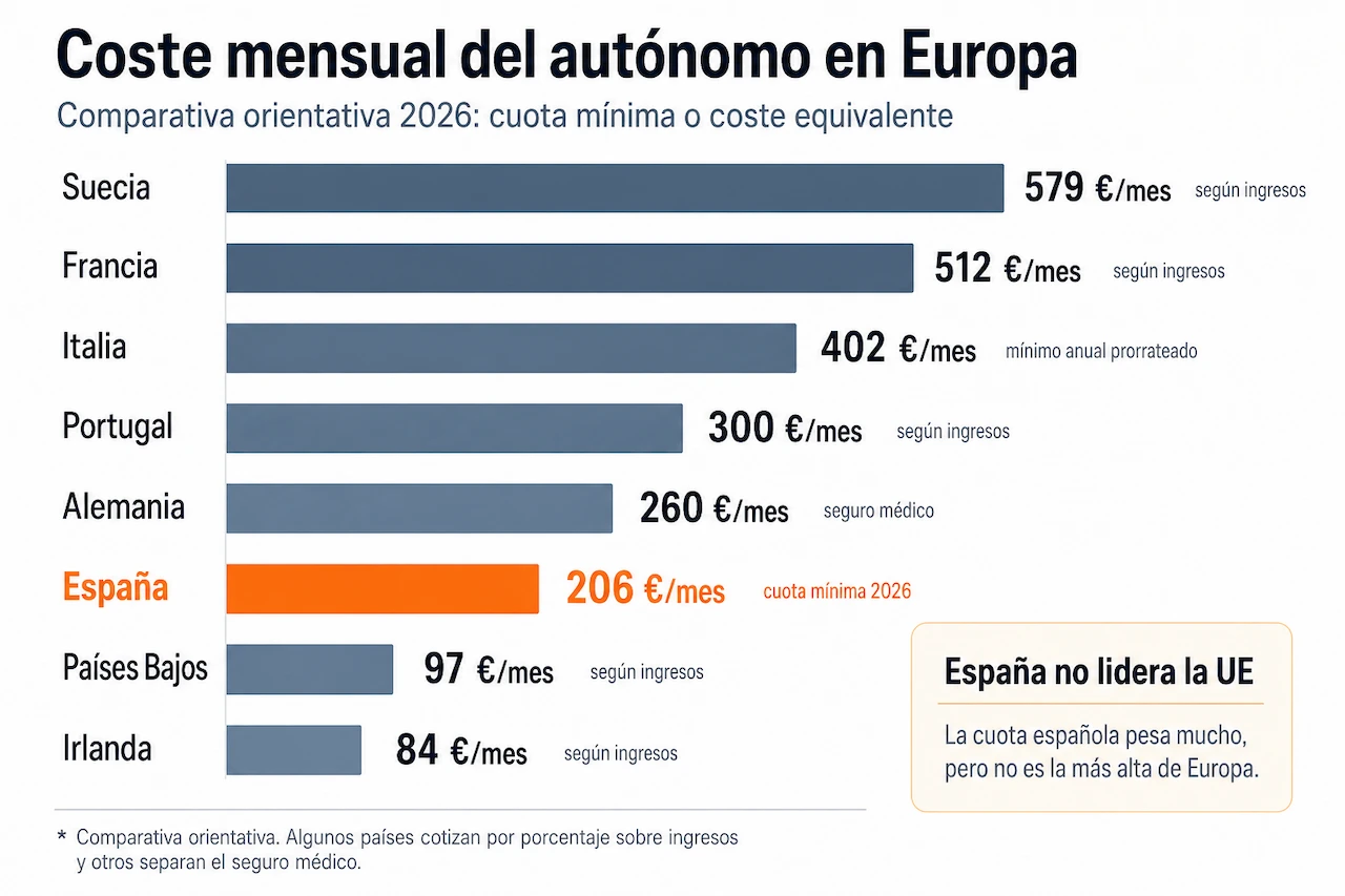 clasifica coste autonomos en la ue
