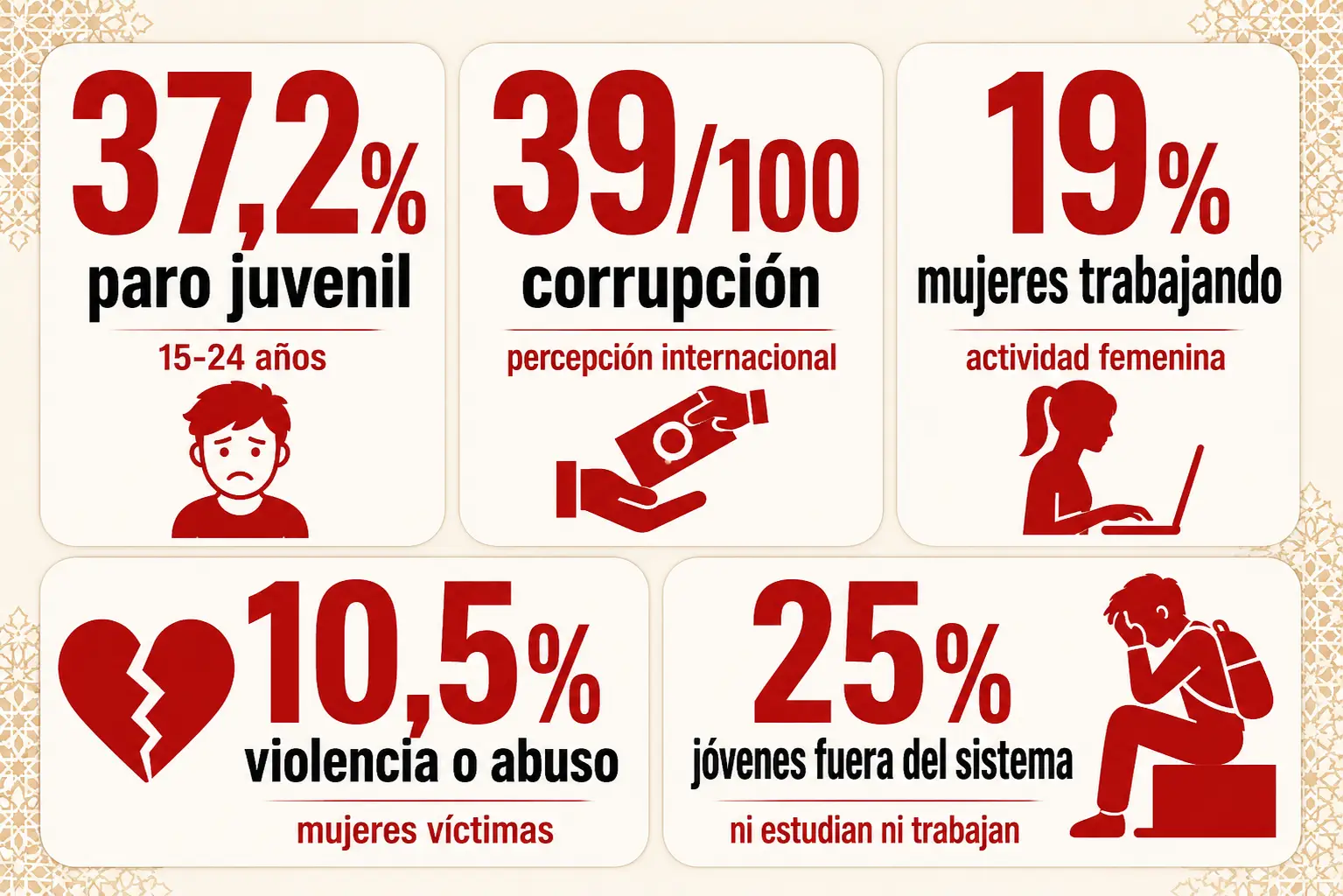 los problemas de marruecos