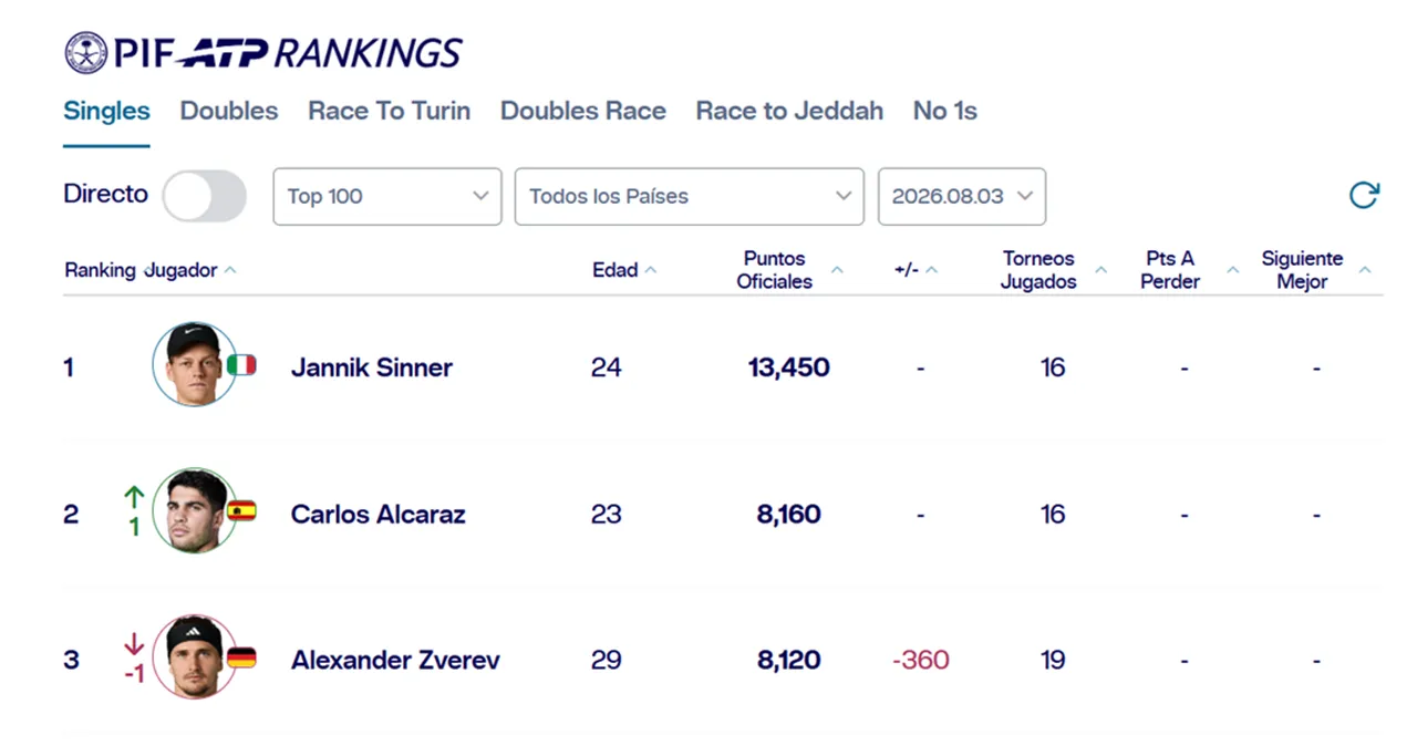 ranking atp 5 agosto 2026