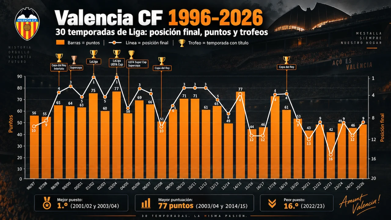 30 años del valencia en laliga