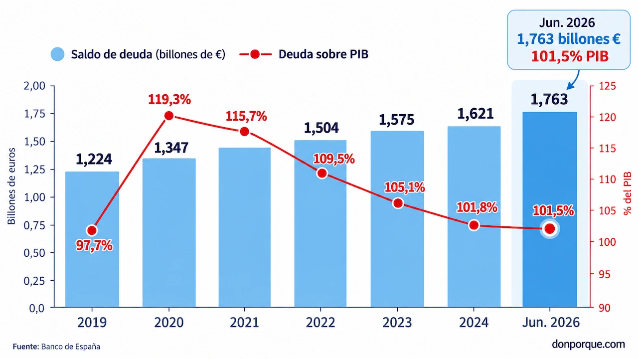 la deuda española en 450 millones